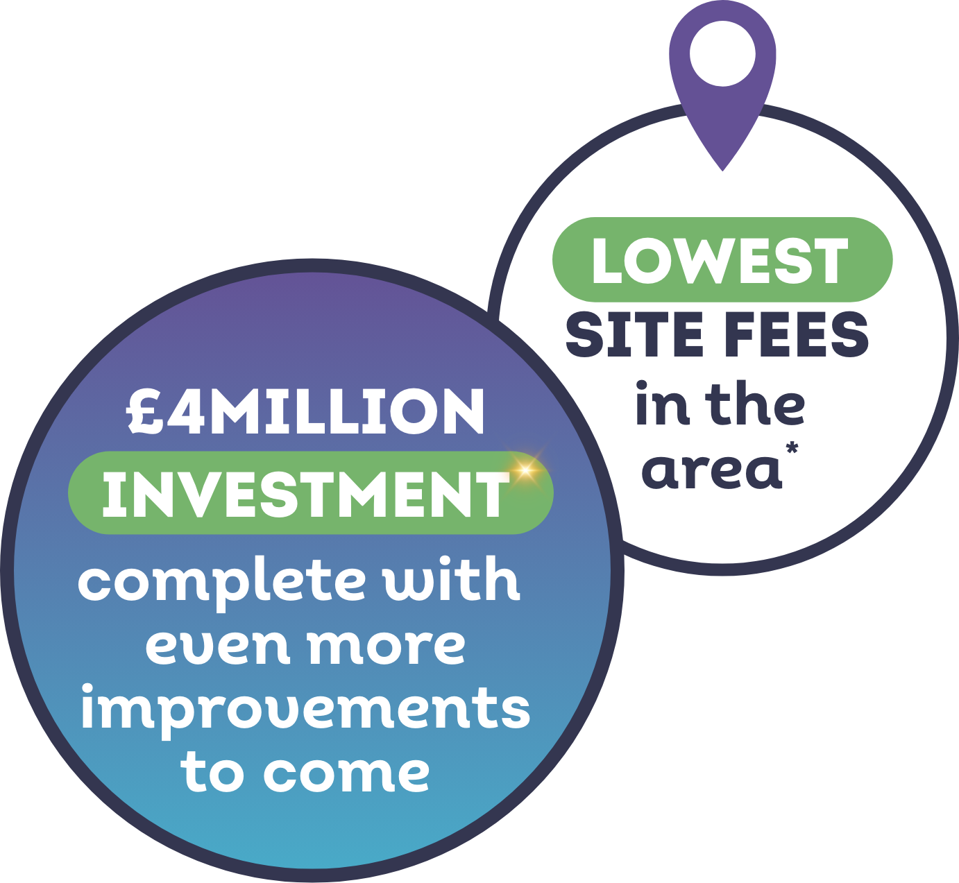 Lowest site fees & £4million investment roundels